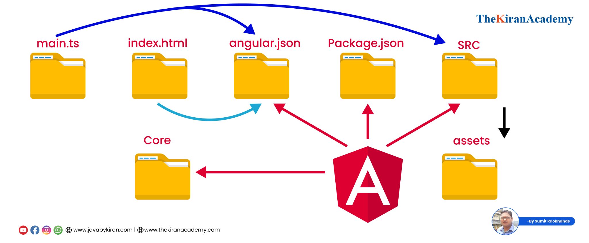 File Structure In Angular | Project Organizing Practices